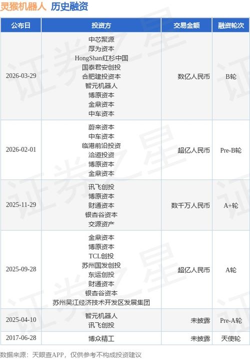 靈猴機(jī)器人B輪融資成功，獲中芯聚源、厚為資本等數(shù)億人民幣投資，加速數(shù)字內(nèi)容制作服務(wù)布局